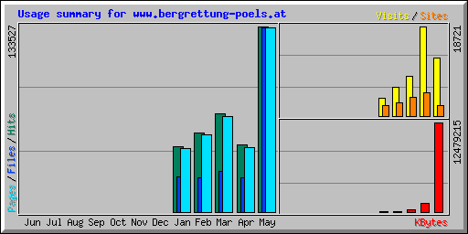 Usage summary for www.bergrettung-poels.at